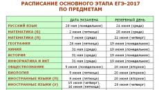 Минимальные баллы на тройку по предметам